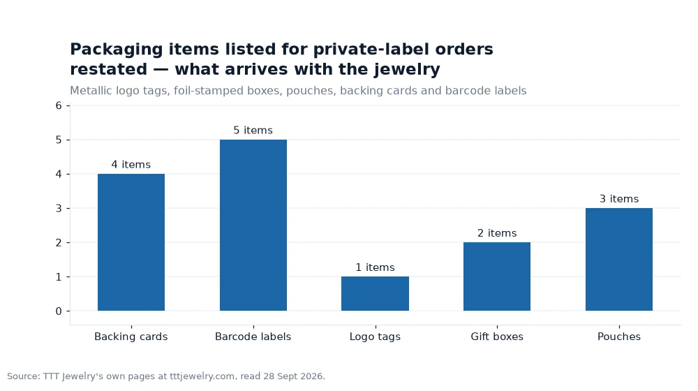 Bar chart: Packaging items listed for private-label orders restated — what arrives with the jewelry